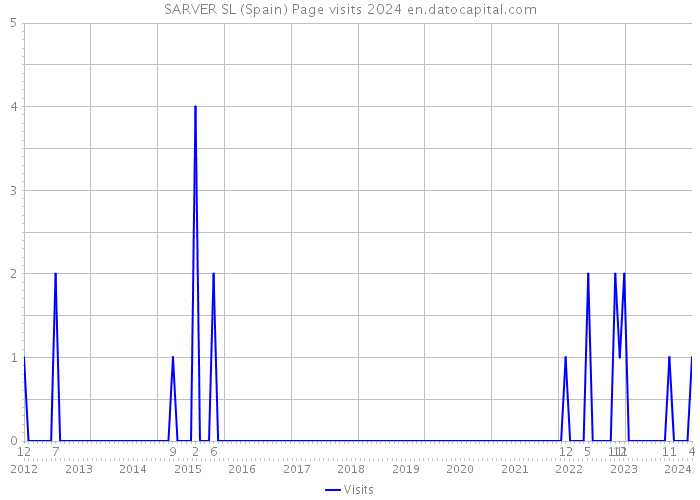 SARVER SL (Spain) Page visits 2024 