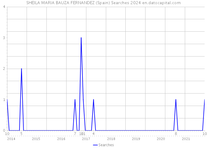 SHEILA MARIA BAUZA FERNANDEZ (Spain) Searches 2024 
