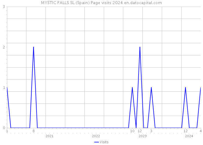 MYSTIC FALLS SL (Spain) Page visits 2024 