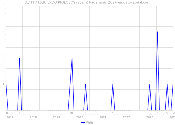 BENITO IZQUIERDO RIOLOBOS (Spain) Page visits 2024 