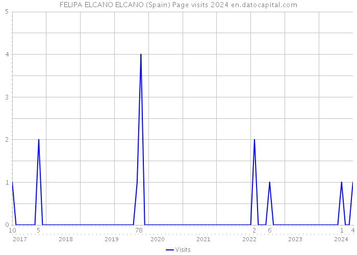 FELIPA ELCANO ELCANO (Spain) Page visits 2024 