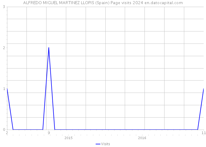 ALFREDO MIGUEL MARTINEZ LLOPIS (Spain) Page visits 2024 