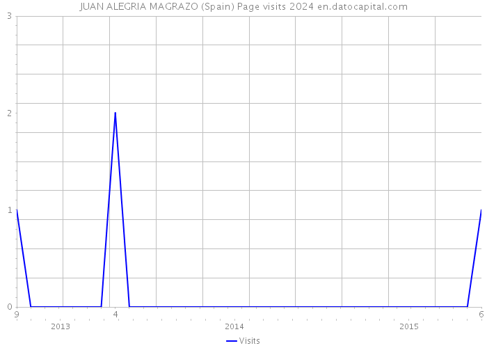 JUAN ALEGRIA MAGRAZO (Spain) Page visits 2024 