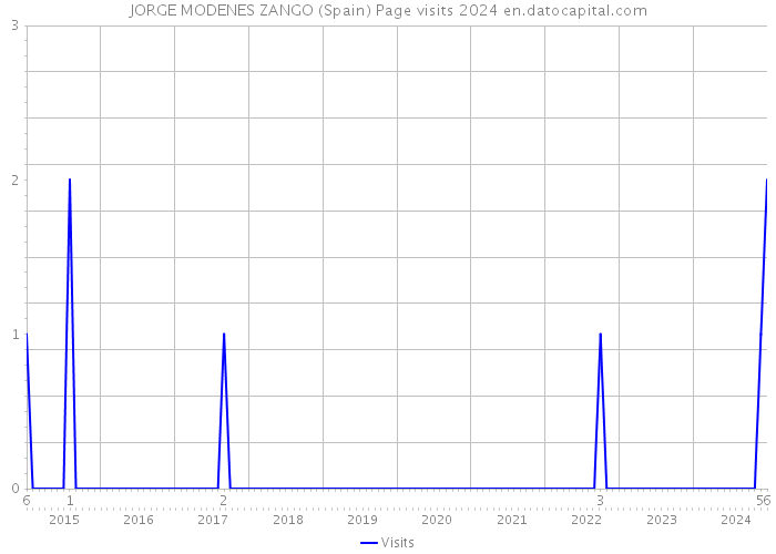 JORGE MODENES ZANGO (Spain) Page visits 2024 