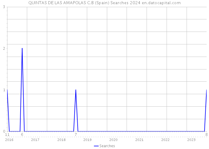 QUINTAS DE LAS AMAPOLAS C.B (Spain) Searches 2024 