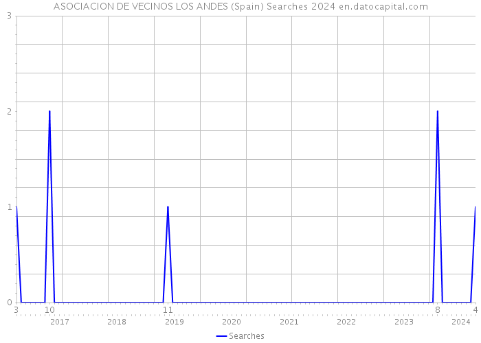 ASOCIACION DE VECINOS LOS ANDES (Spain) Searches 2024 