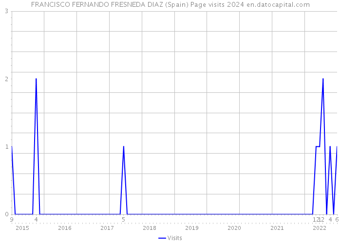 FRANCISCO FERNANDO FRESNEDA DIAZ (Spain) Page visits 2024 