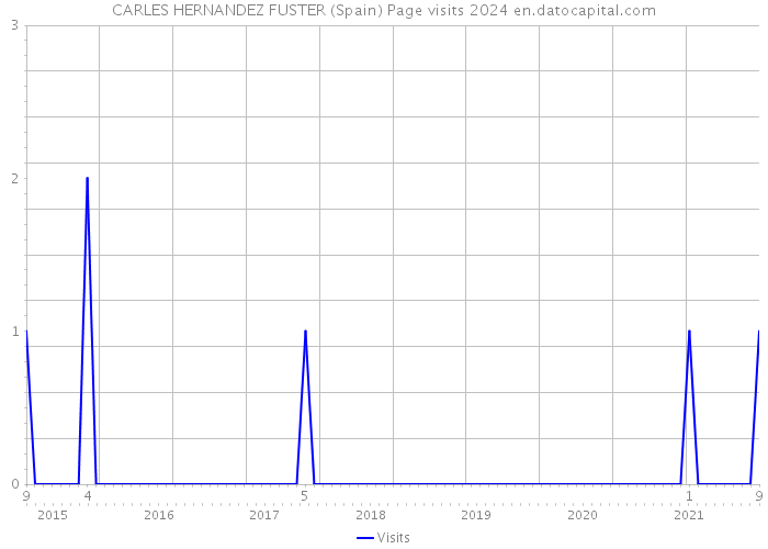 CARLES HERNANDEZ FUSTER (Spain) Page visits 2024 