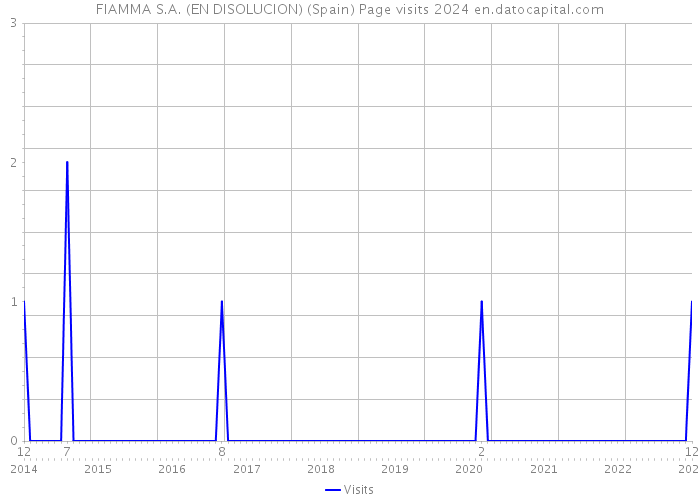 FIAMMA S.A. (EN DISOLUCION) (Spain) Page visits 2024 