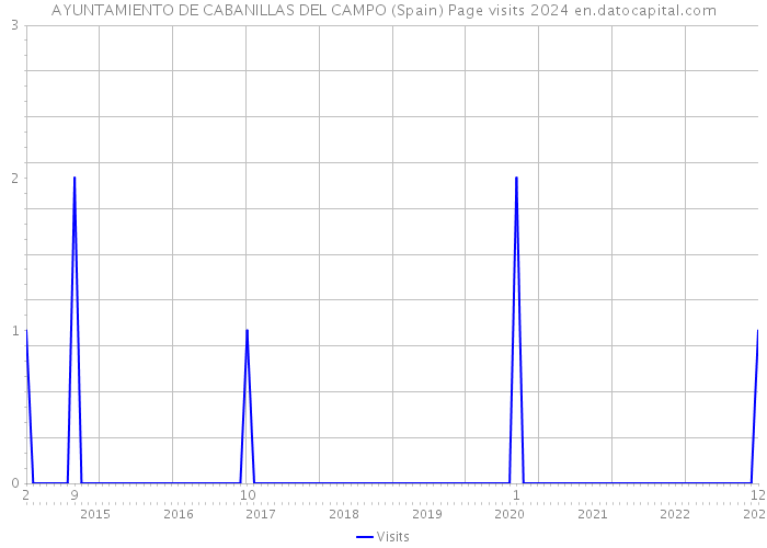 AYUNTAMIENTO DE CABANILLAS DEL CAMPO (Spain) Page visits 2024 