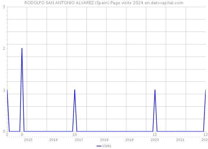 RODOLFO SAN ANTONIO ALVAREZ (Spain) Page visits 2024 
