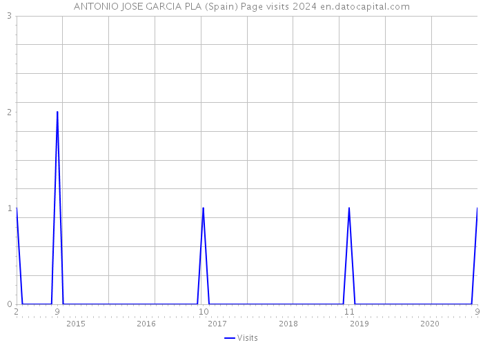 ANTONIO JOSE GARCIA PLA (Spain) Page visits 2024 