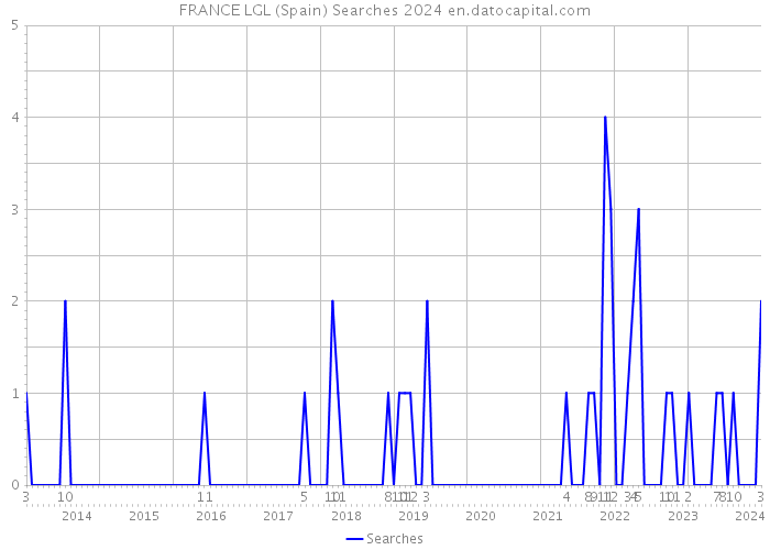 FRANCE LGL (Spain) Searches 2024 