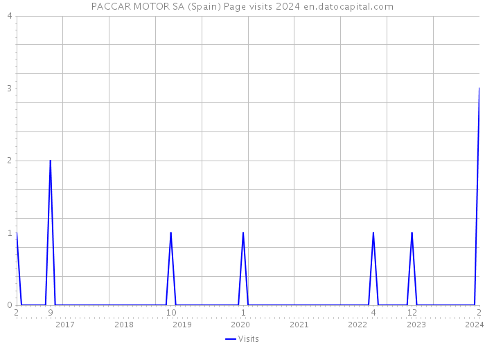 PACCAR MOTOR SA (Spain) Page visits 2024 
