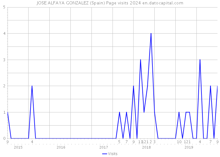 JOSE ALFAYA GONZALEZ (Spain) Page visits 2024 
