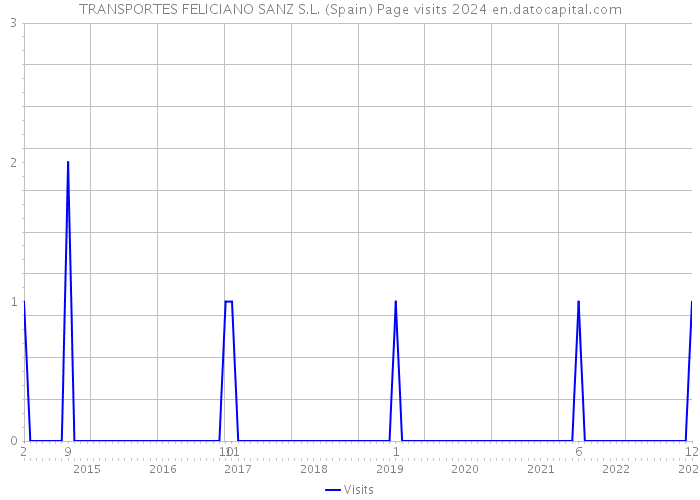 TRANSPORTES FELICIANO SANZ S.L. (Spain) Page visits 2024 