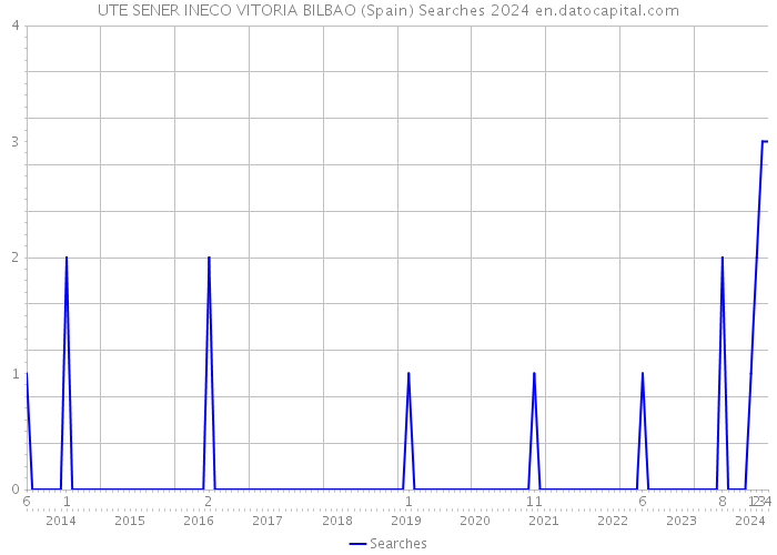 UTE SENER INECO VITORIA BILBAO (Spain) Searches 2024 