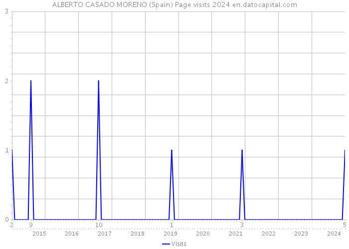 ALBERTO CASADO MORENO (Spain) Page visits 2024 