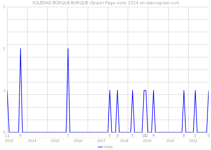 SOLEDAD BORQUE BORQUE (Spain) Page visits 2024 