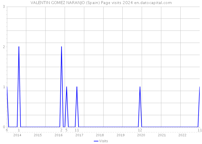 VALENTIN GOMEZ NARANJO (Spain) Page visits 2024 