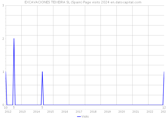 EXCAVACIONES TEIXEIRA SL (Spain) Page visits 2024 
