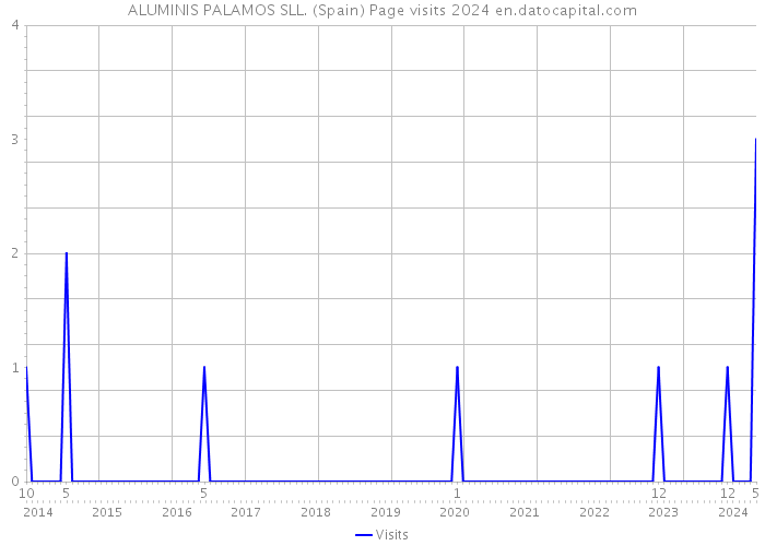ALUMINIS PALAMOS SLL. (Spain) Page visits 2024 
