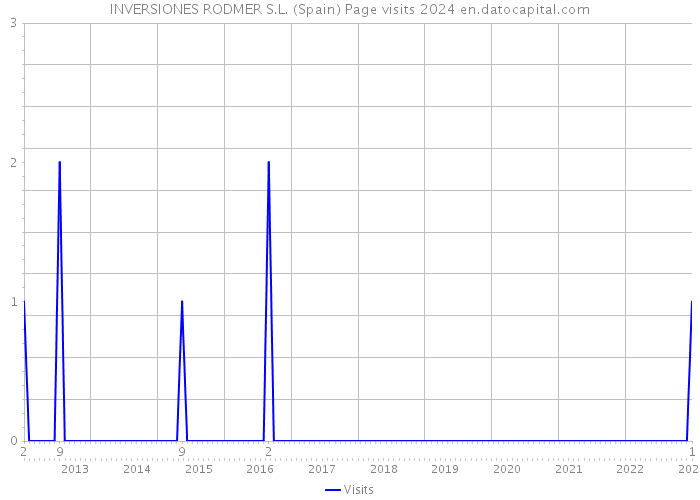 INVERSIONES RODMER S.L. (Spain) Page visits 2024 