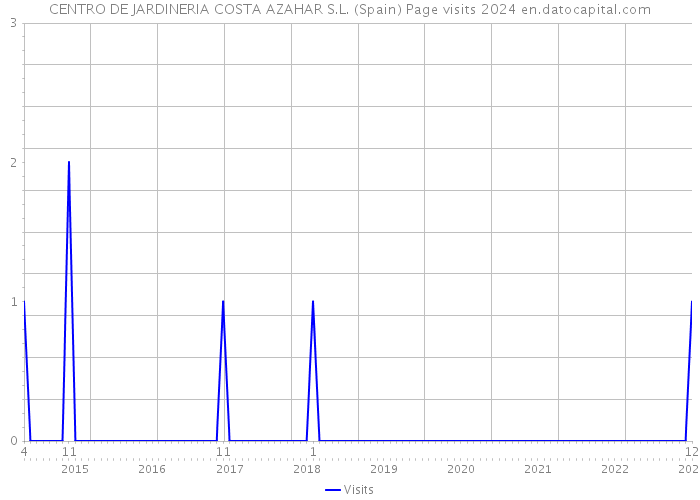 CENTRO DE JARDINERIA COSTA AZAHAR S.L. (Spain) Page visits 2024 