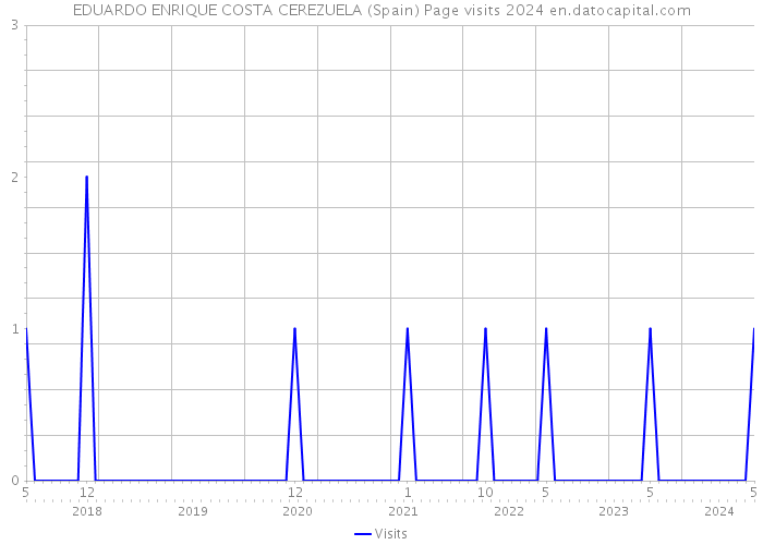 EDUARDO ENRIQUE COSTA CEREZUELA (Spain) Page visits 2024 