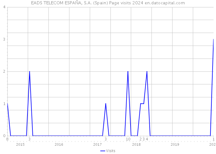 EADS TELECOM ESPAÑA, S.A. (Spain) Page visits 2024 