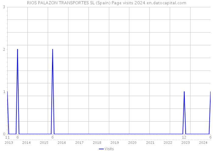 RIOS PALAZON TRANSPORTES SL (Spain) Page visits 2024 