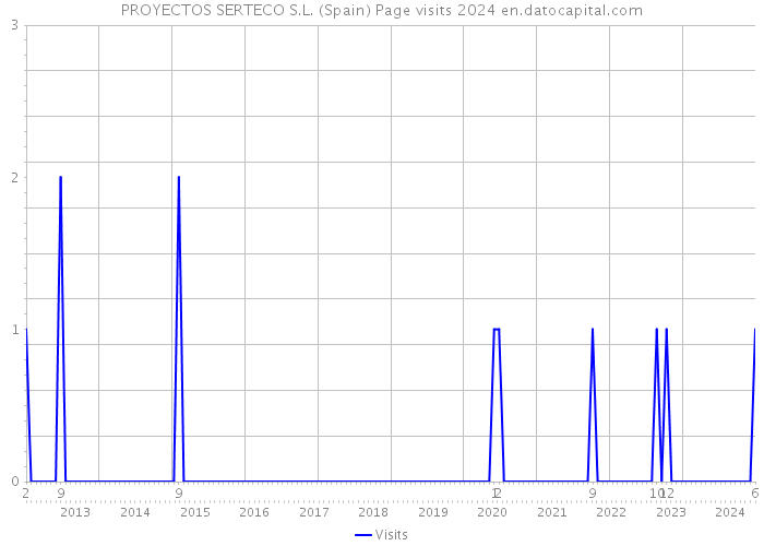 PROYECTOS SERTECO S.L. (Spain) Page visits 2024 