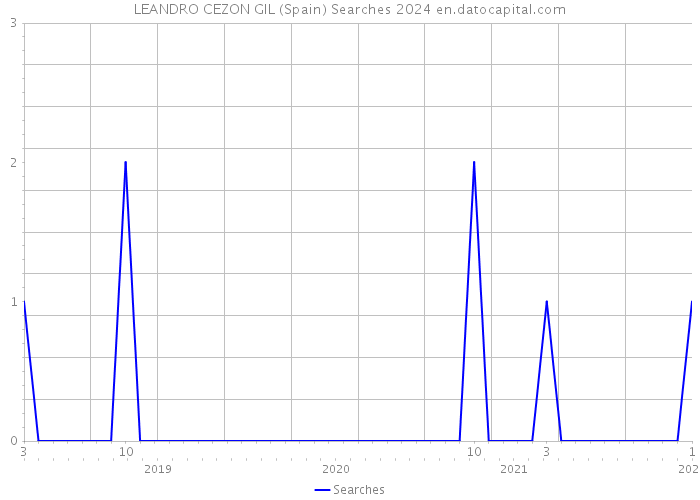 LEANDRO CEZON GIL (Spain) Searches 2024 