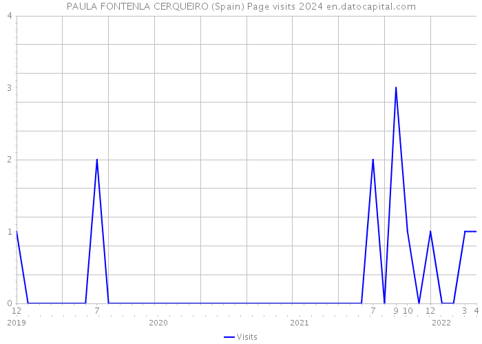 PAULA FONTENLA CERQUEIRO (Spain) Page visits 2024 