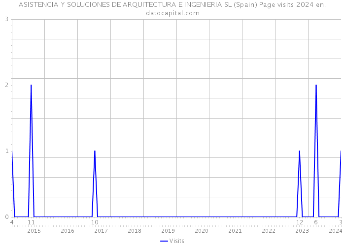 ASISTENCIA Y SOLUCIONES DE ARQUITECTURA E INGENIERIA SL (Spain) Page visits 2024 