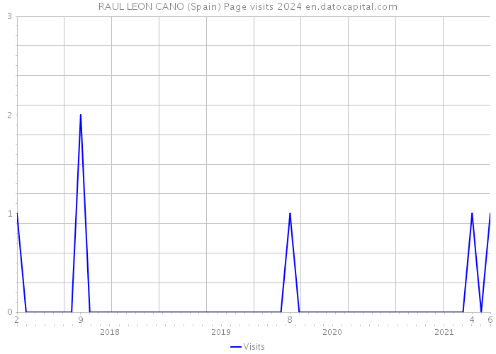 RAUL LEON CANO (Spain) Page visits 2024 