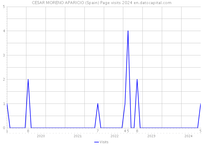 CESAR MORENO APARICIO (Spain) Page visits 2024 