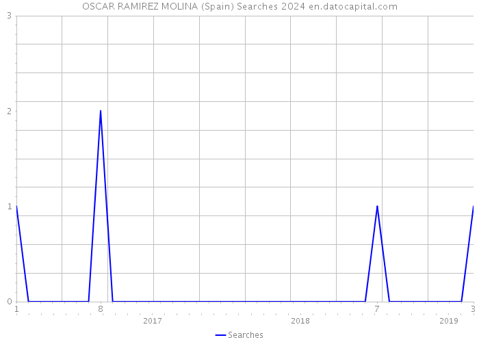 OSCAR RAMIREZ MOLINA (Spain) Searches 2024 
