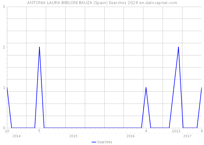 ANTONIA LAURA BIBILONI BAUZA (Spain) Searches 2024 