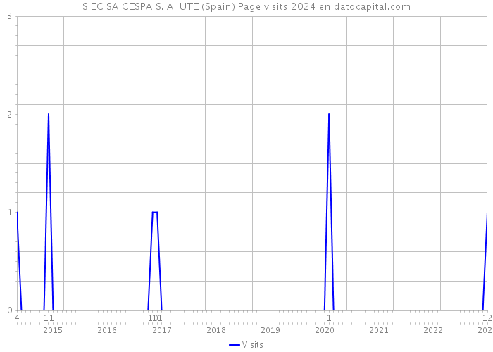 SIEC SA CESPA S. A. UTE (Spain) Page visits 2024 