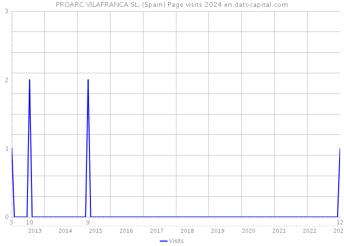 PROARC VILAFRANCA SL. (Spain) Page visits 2024 