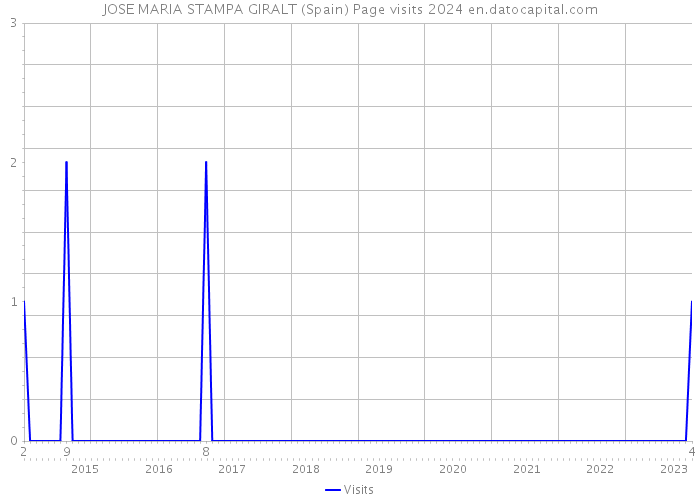 JOSE MARIA STAMPA GIRALT (Spain) Page visits 2024 