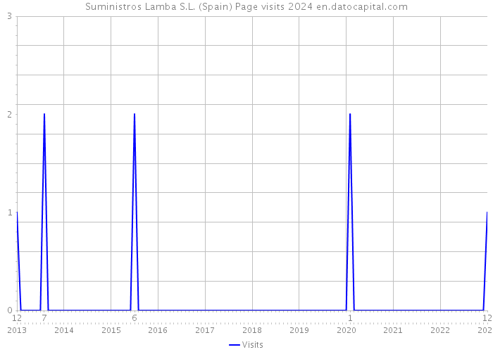 Suministros Lamba S.L. (Spain) Page visits 2024 