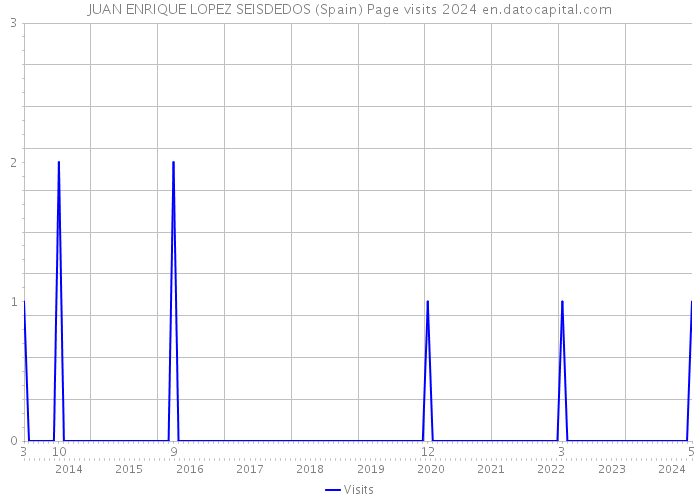 JUAN ENRIQUE LOPEZ SEISDEDOS (Spain) Page visits 2024 