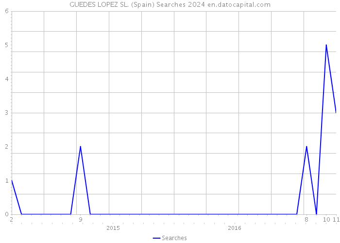 GUEDES LOPEZ SL. (Spain) Searches 2024 