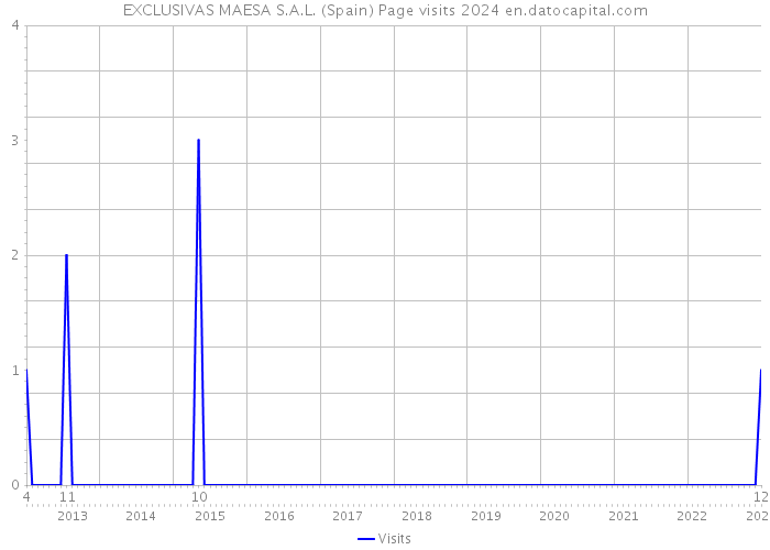EXCLUSIVAS MAESA S.A.L. (Spain) Page visits 2024 