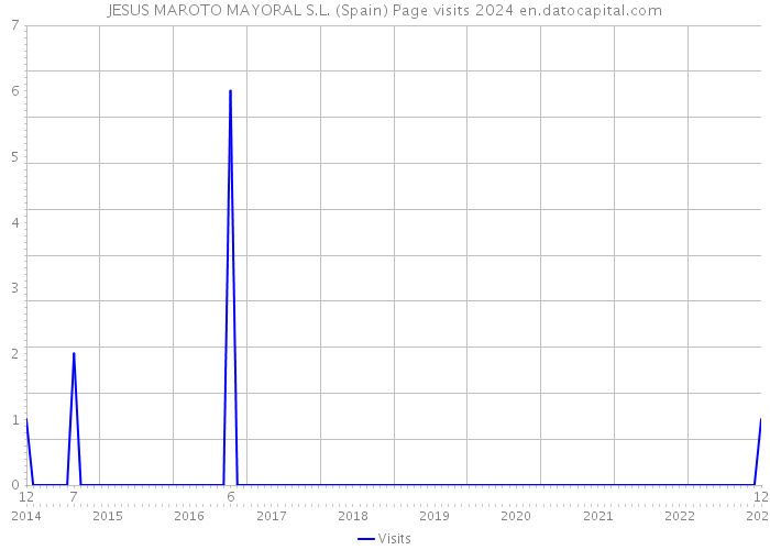 JESUS MAROTO MAYORAL S.L. (Spain) Page visits 2024 