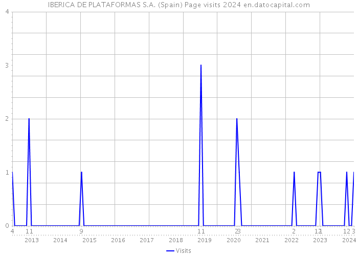 IBERICA DE PLATAFORMAS S.A. (Spain) Page visits 2024 