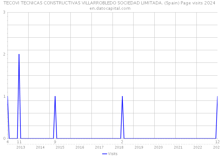 TECOVI TECNICAS CONSTRUCTIVAS VILLARROBLEDO SOCIEDAD LIMITADA. (Spain) Page visits 2024 