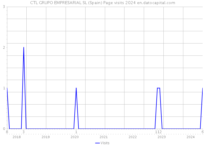 CTL GRUPO EMPRESARIAL SL (Spain) Page visits 2024 